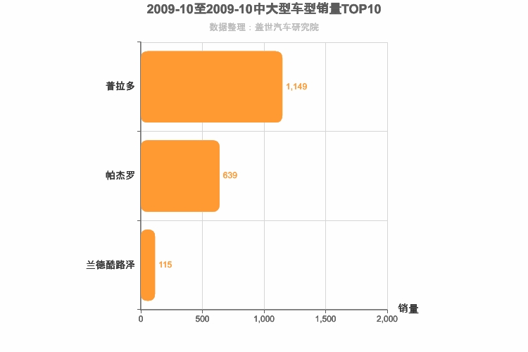 2009年10月中大型SUV销量排行榜