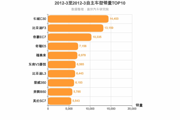 2012年3月自主A级轿车销量排行榜
