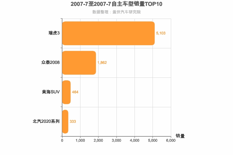 2007年7月自主小型SUV销量排行榜