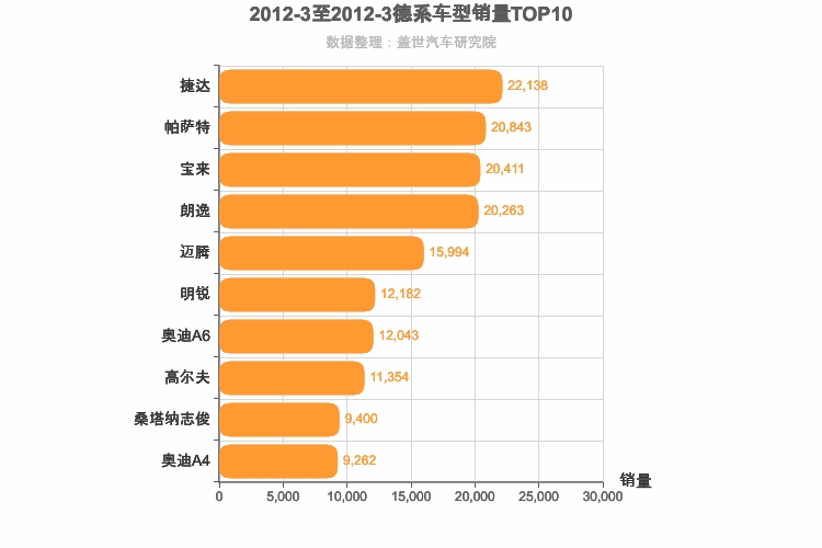 2012年3月德系轿车销量排行榜