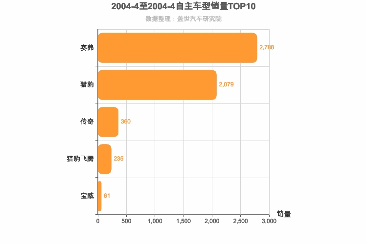 2004年4月自主SUV销量排行榜