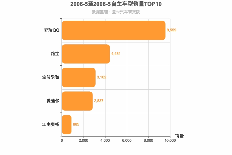2006年5月自主A00级轿车销量排行榜