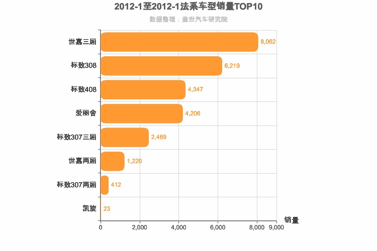 2012年1月法系A级轿车销量排行榜