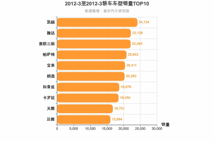 2012年3月轿车销量排行榜