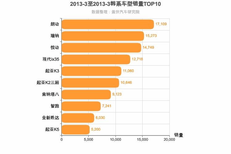 2013年3月韩系车型销量排行榜