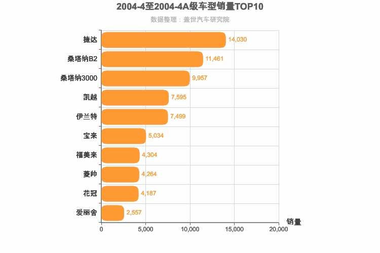 2004年4月A级轿车销量排行榜