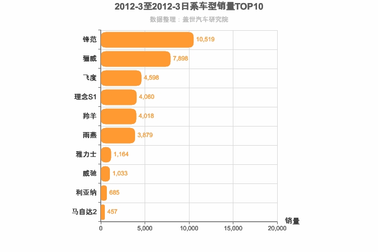 2012年3月日系A0级轿车销量排行榜