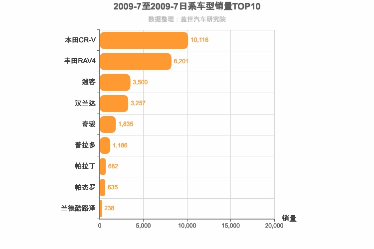 2009年7月日系SUV销量排行榜
