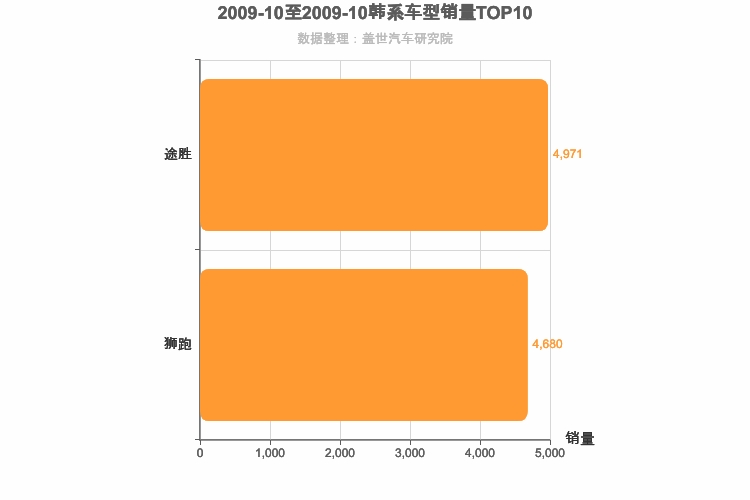 2009年10月韩系SUV销量排行榜