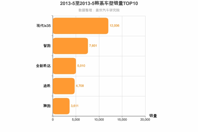 2013年5月韩系SUV销量排行榜