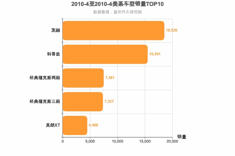 2010年4月美系A级轿车销量排行榜