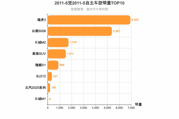 2011年5月自主小型SUV销量排行榜