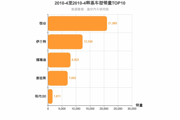 2010年4月韩系A级轿车销量排行榜