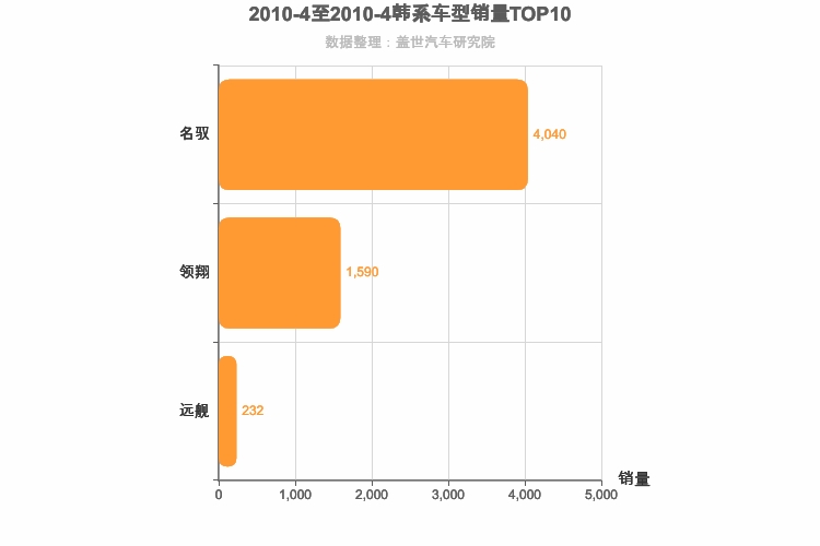 2010年4月韩系B级轿车销量排行榜