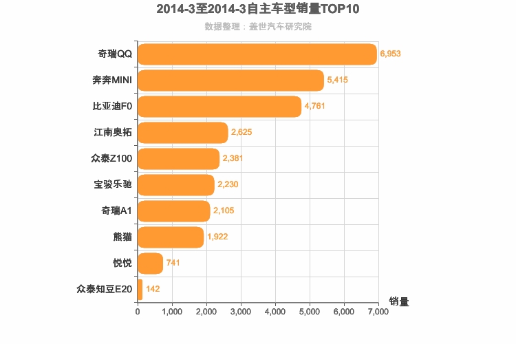 2014年3月自主A00级轿车销量排行榜