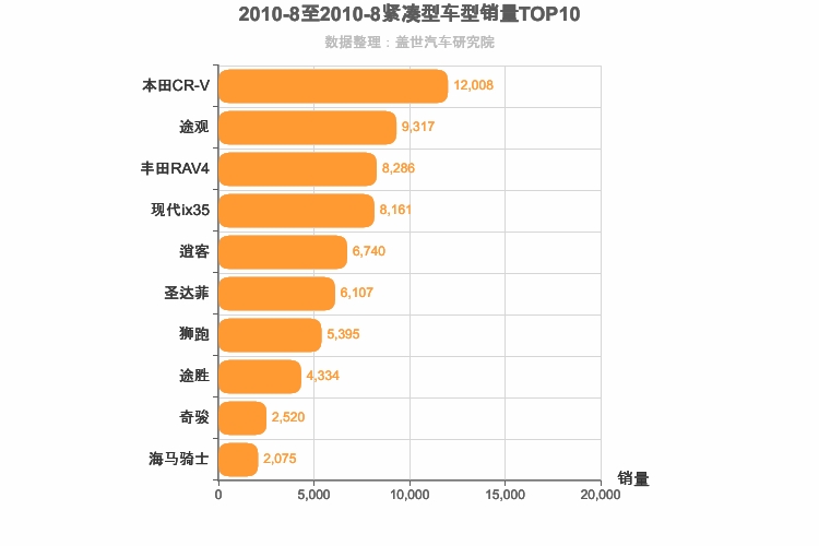 2010年8月紧凑型SUV销量排行榜