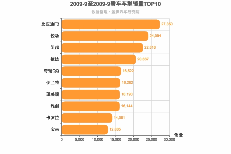 2009年9月轿车销量排行榜