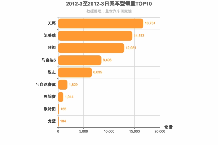 2012年3月日系B级轿车销量排行榜