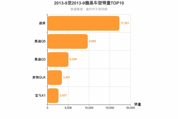 2013年9月德系SUV销量排行榜