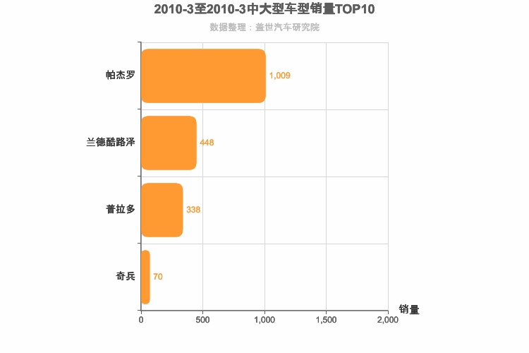2010年3月中大型SUV销量排行榜