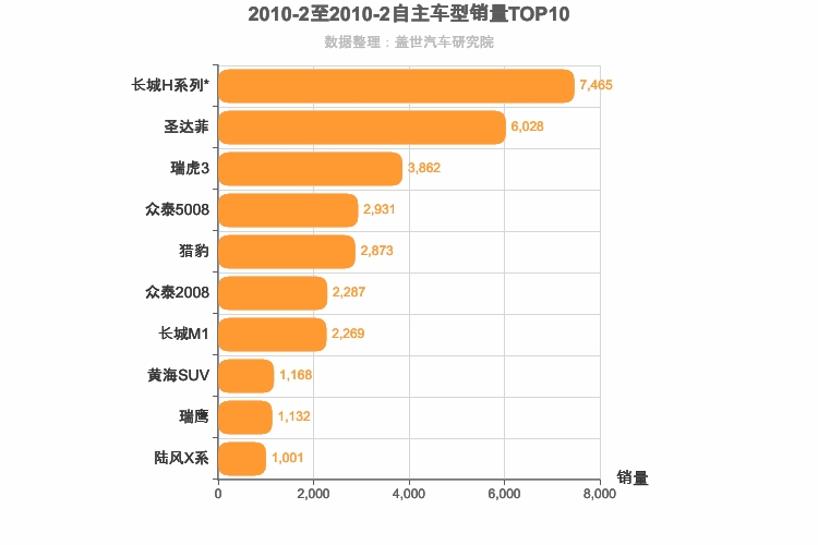 2010年2月自主SUV销量排行榜