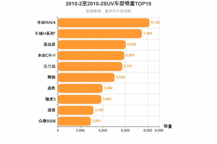 2010年2月SUV销量排行榜