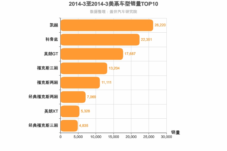 2014年3月美系A级轿车销量排行榜