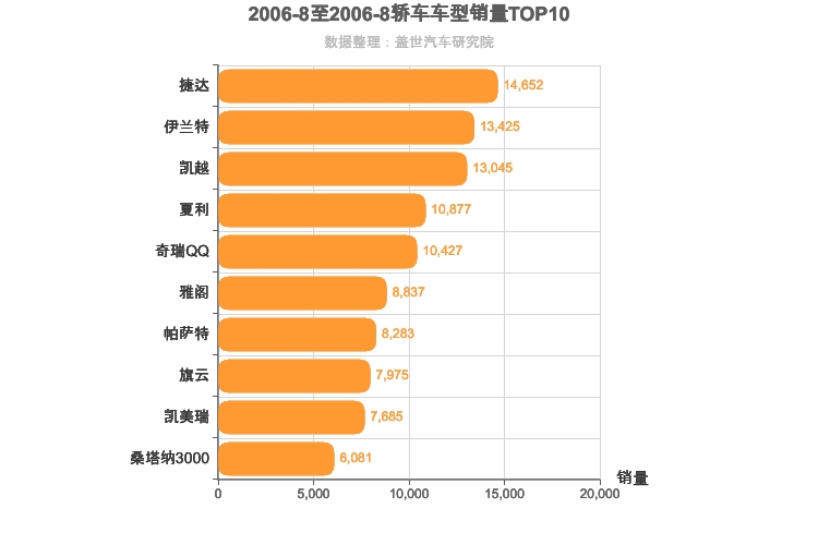 2006年8月轿车销量排行榜