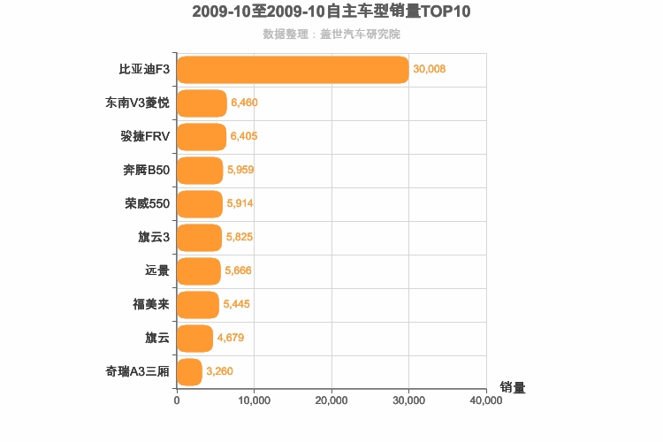 2009年10月自主A级轿车销量排行榜