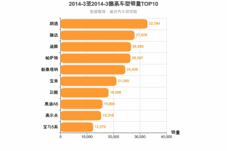 2014年3月德系轿车销量排行榜