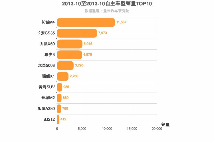 2013年10月自主小型SUV销量排行榜