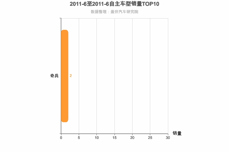 2011年6月自主中大型SUV销量排行榜