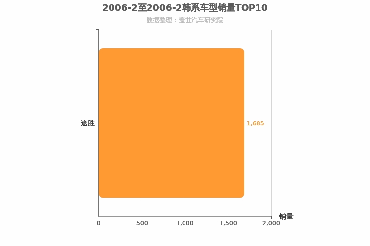 2006年2月韩系紧凑型SUV销量排行榜