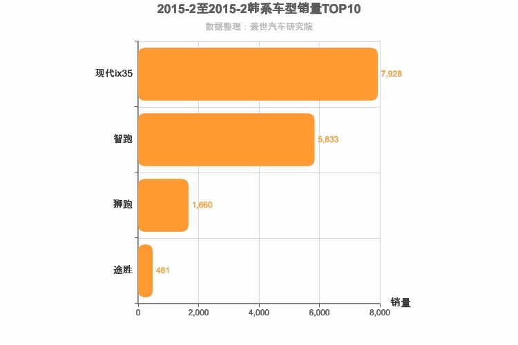 2015年2月韩系紧凑型SUV销量排行榜