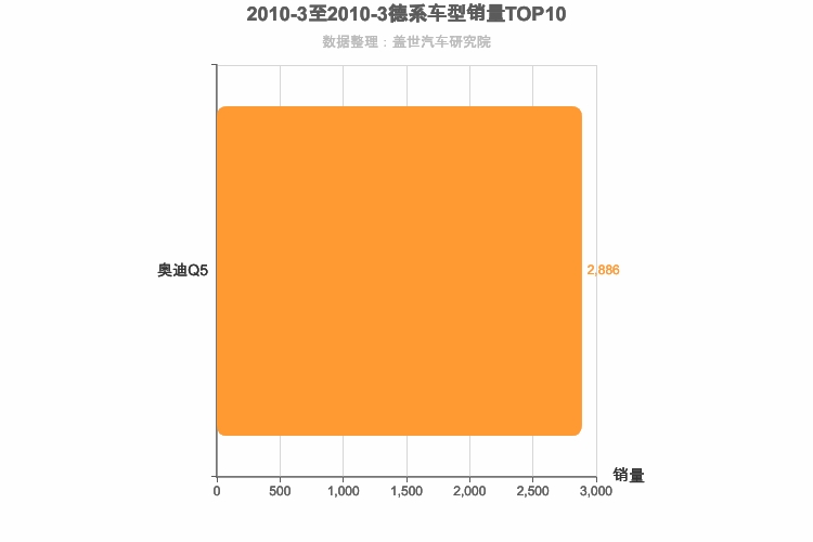 2010年3月德系中型SUV销量排行榜