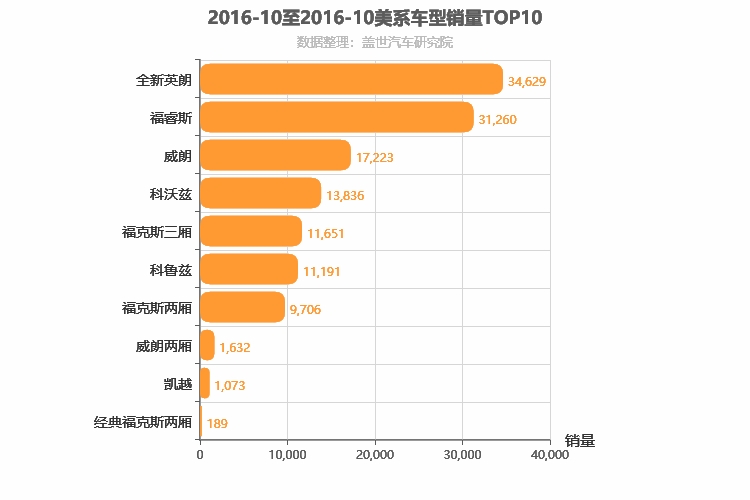 2016年10月美系A级轿车销量排行榜