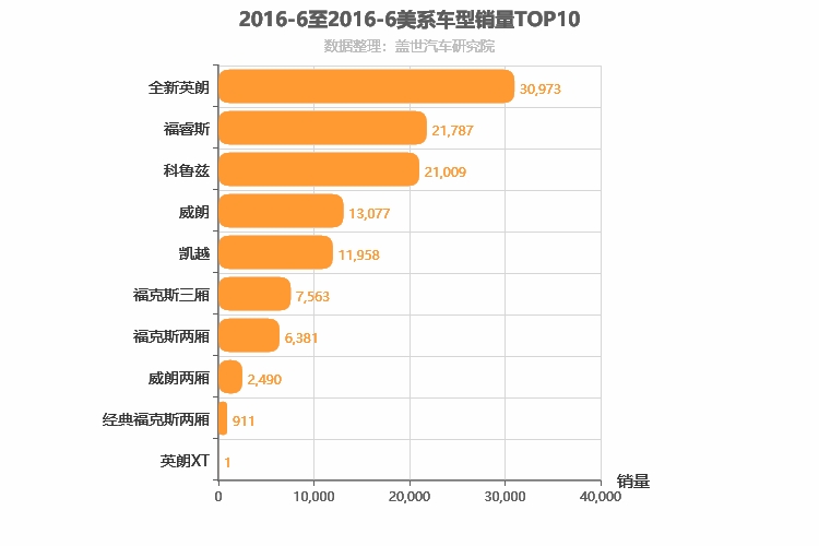 2016年6月美系A级轿车销量排行榜