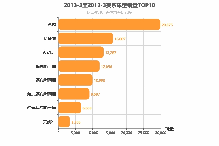 2013年3月美系A级轿车销量排行榜