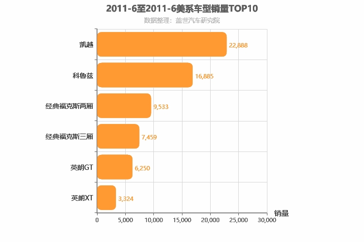2011年6月美系A级轿车销量排行榜