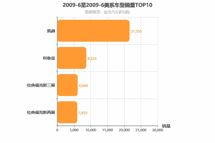 2009年6月美系A级轿车销量排行榜