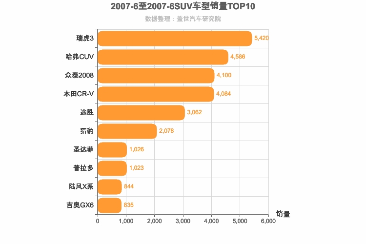 2007年6月SUV销量排行榜