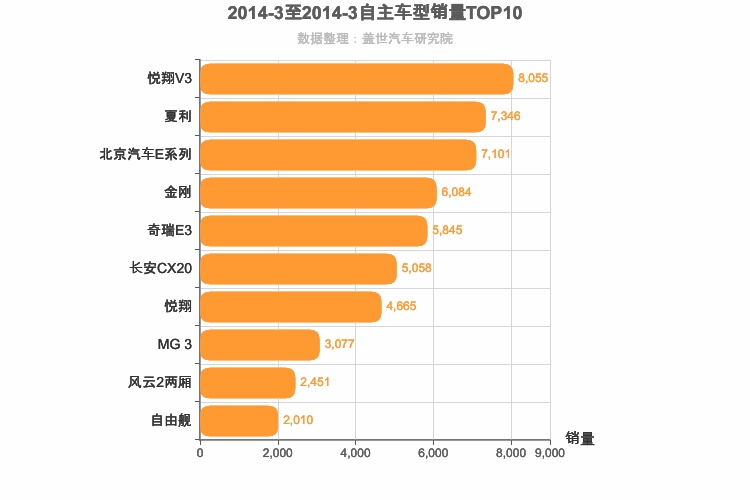 2014年3月自主A0级轿车销量排行榜