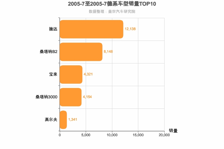 2005年7月德系A级轿车销量排行榜