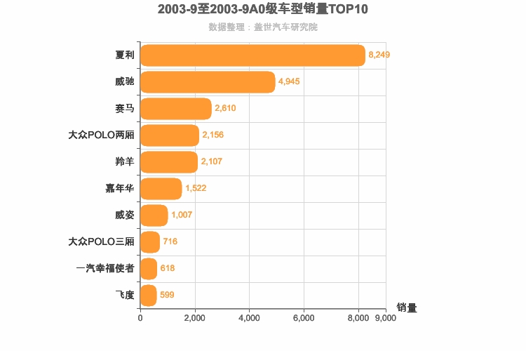 2003年9月A0级轿车销量排行榜