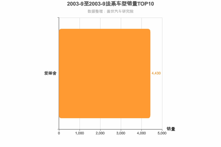 2003年9月法系A级轿车销量排行榜