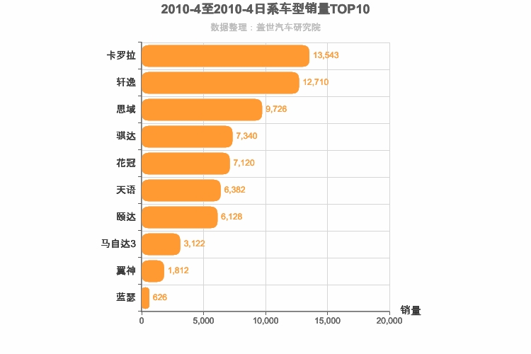 2010年4月日系A级轿车销量排行榜