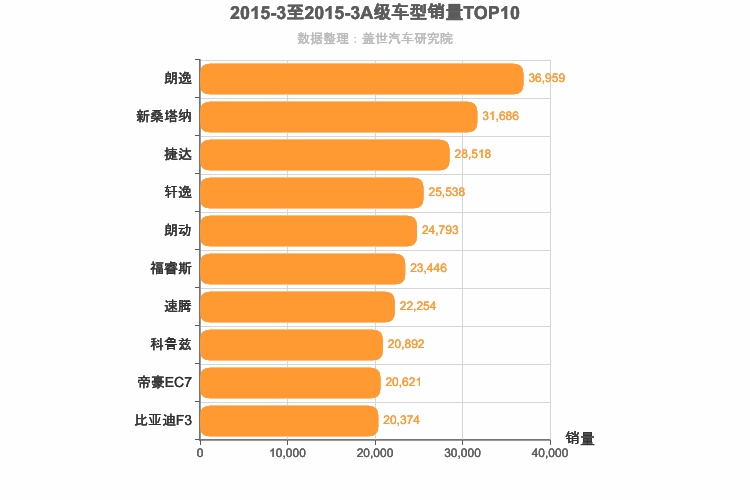 2015年3月A级轿车销量排行榜