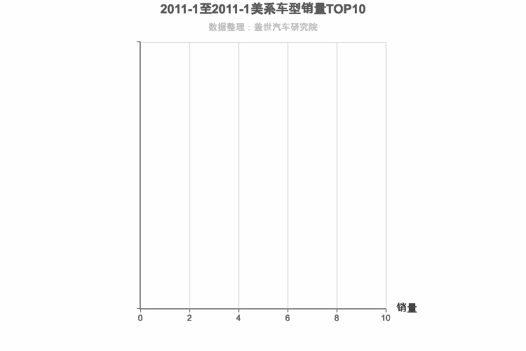 2011年1月美系SUV销量排行榜