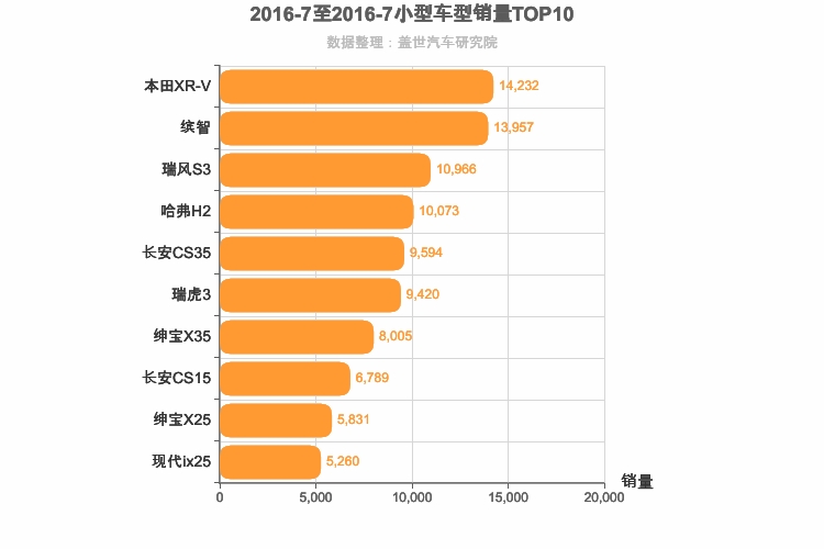 2016年7月小型SUV销量排行榜