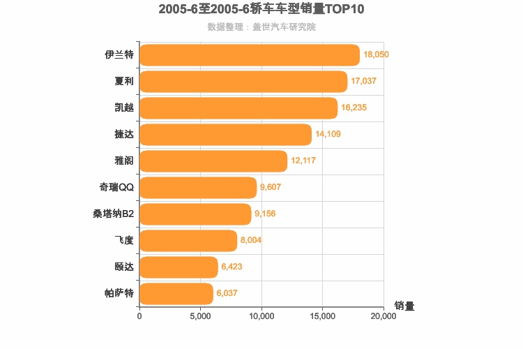 2005年6月轿车销量排行榜